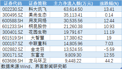 主力资金丨低空经济概念逆市走强，这只概念股获抢筹