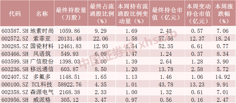 215只科创板股获北向资金减仓