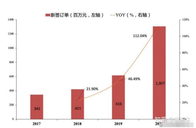 拓尔思获中银证券买入评级，拓尔思在手订单充沛，业绩有望迎来修复