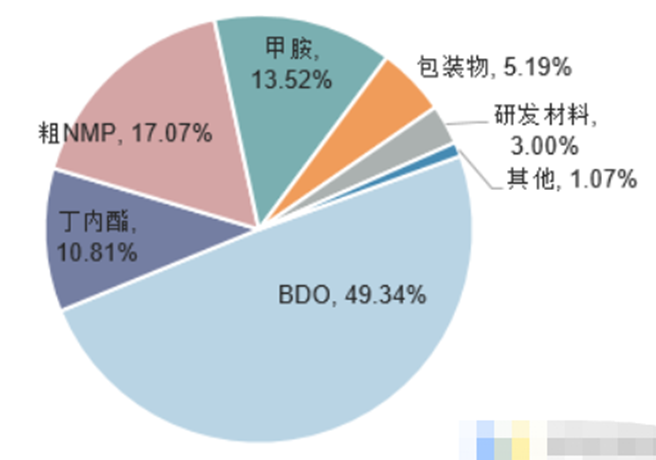 天奈科技： 公司碳纳米管粉体大部分自用，用来生产公司主营碳纳米管导电浆料