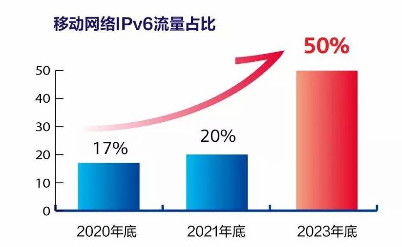 三部门：到2024年末移动网络IPv6流量占比达到65%
