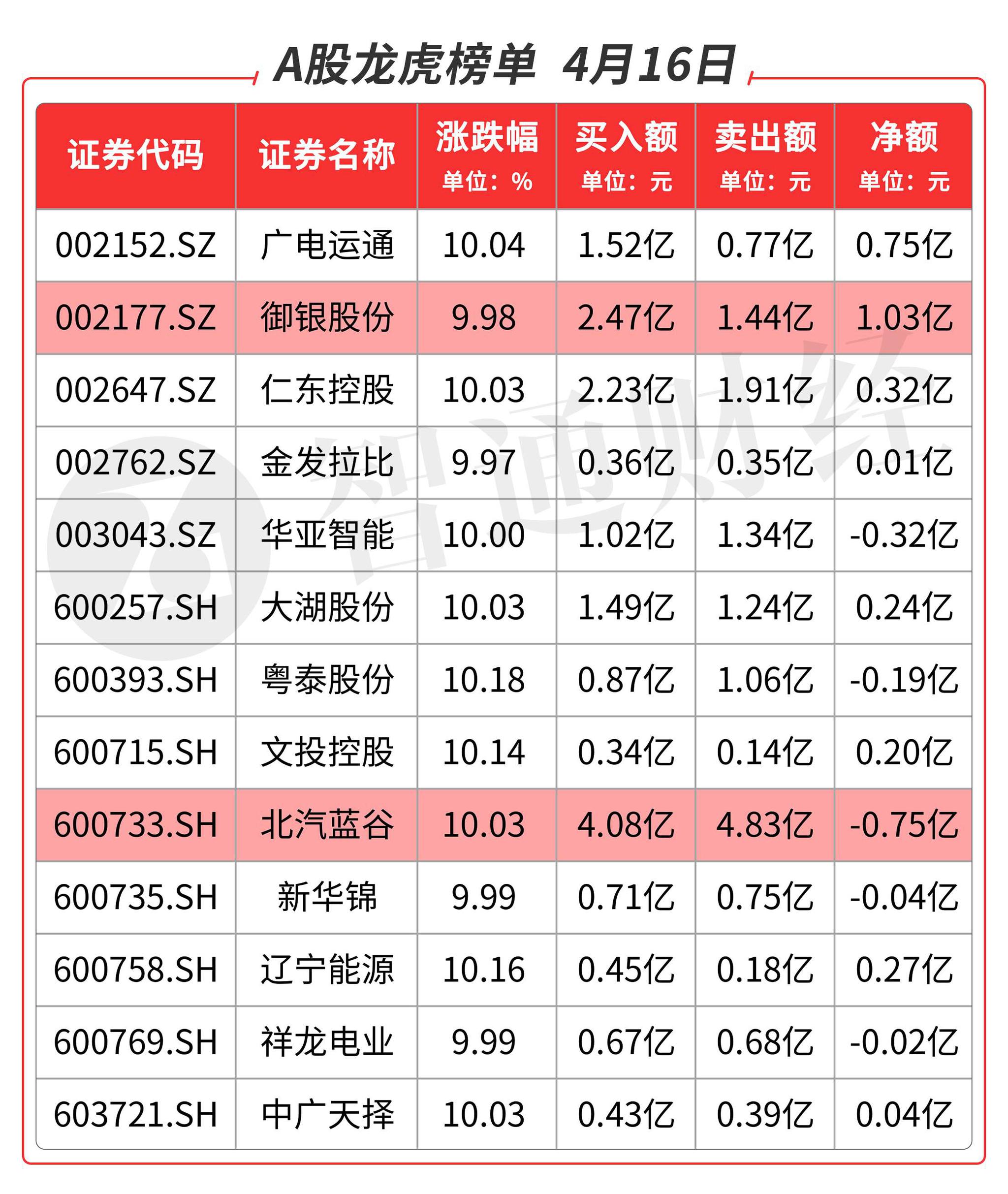 西山科技2023年净利1.17亿同比增长55.73% 董事长郭毅军薪酬76.31万