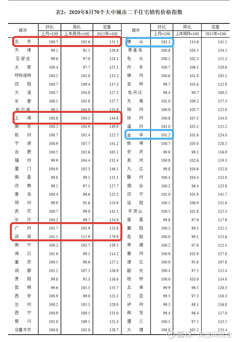 数据涨了，感觉没涨，这个一线城市的房价有点意思