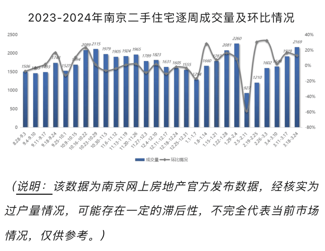 数据涨了，感觉没涨，这个一线城市的房价有点意思