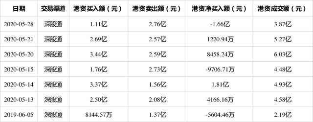 沪深股通|国科微5月6日获外资卖出0.04%股份
