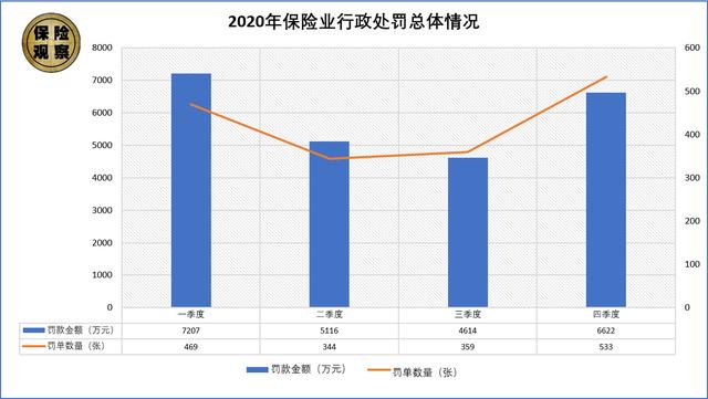 保监会一日开出10张罚单 罚款金额共计170万元