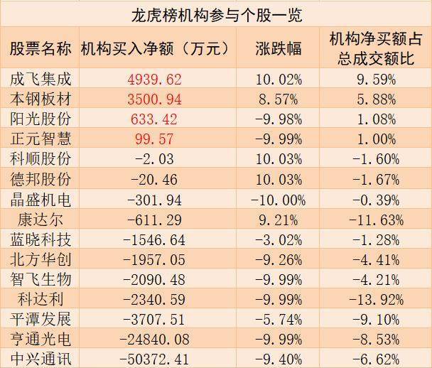 沪深股通|芯能科技5月10日获外资卖出0.04%股份