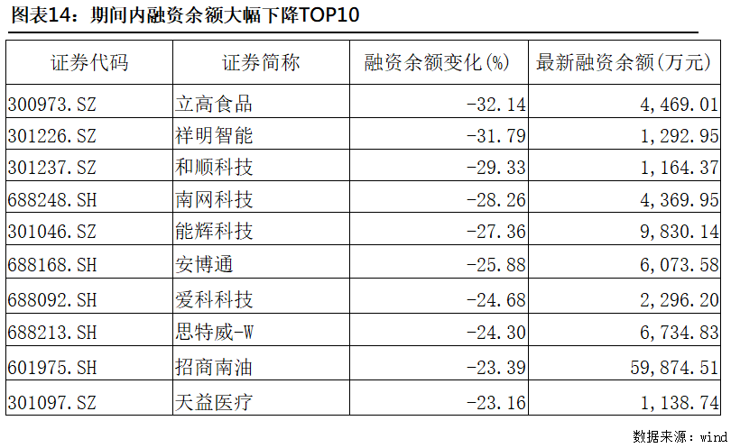 创业板两融余额增加2.71亿元