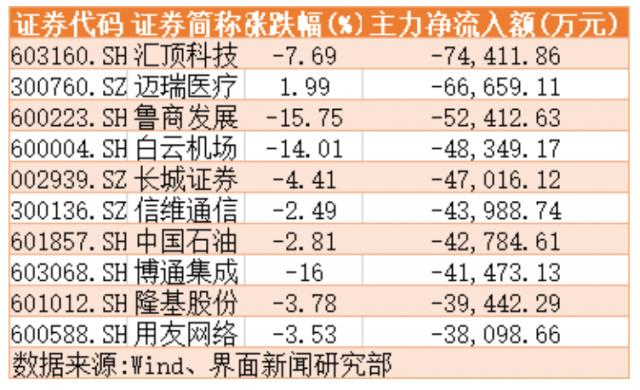 创业板两融余额减少6.11亿元