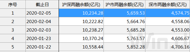 创业板两融余额减少6.11亿元