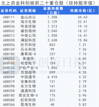 北向资金最新持有科创板股明细