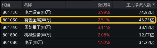 沪深股通|厦门空港6月5日获外资卖出0.06%股份