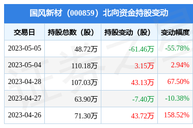 国风新材连收3个涨停板