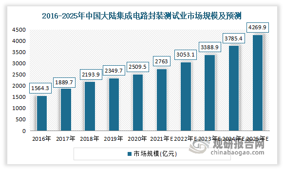 明冠新材： 公司目前生产的光伏组件封装材料产品不能运用到半导体元件、集成电路板的封装或安装上