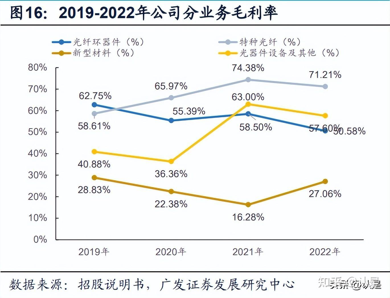 长盈通： 我司研发的相变材料可用于新能源汽车热失控防护，当前尚不涉及新能源汽车检测业务