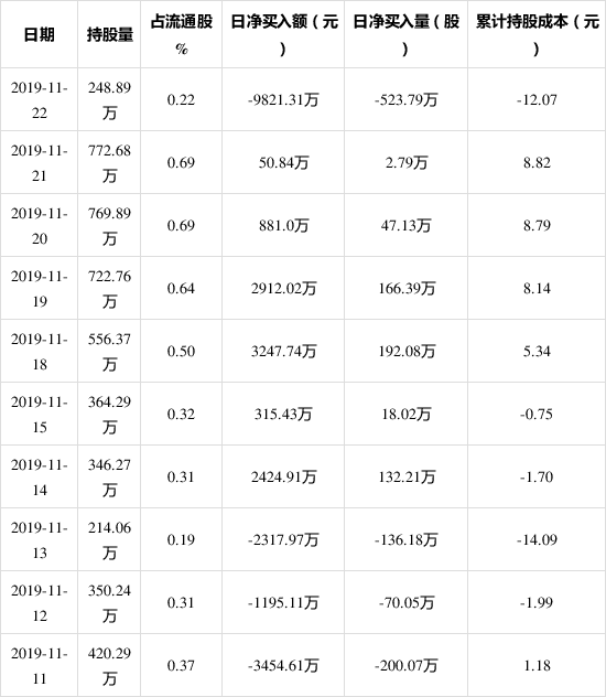 沪深股通|英杰电气6月19日获外资卖出0.19%股份