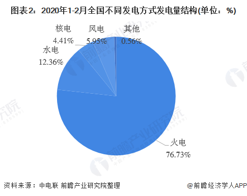 2024年全球电力行业发展现状分析 中国发电规模位列世界第一【组图】