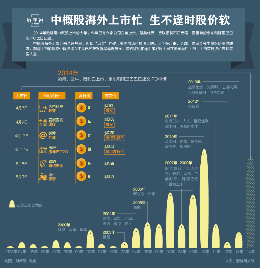 中概股IPO升温：热潮下的募资和破发困境