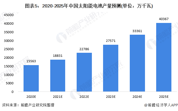 【投资视角】启示2024：中国薄膜太阳能电池行业投融资及兼并重组分析(附投融资汇总、产业基金和兼并重组等)