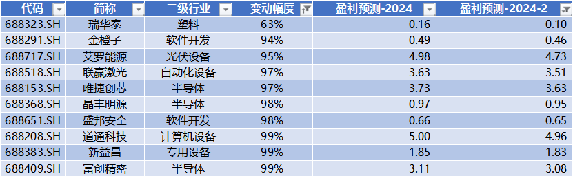 异动快报：艾罗能源（688717）7月5日14点48分触及涨停板