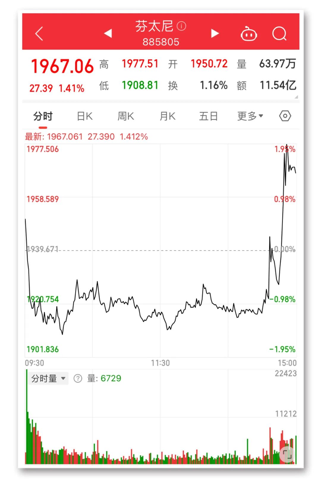 涨停雷达：有机硅+功能性助剂产品+基础化工+半导体上游 新亚强触及涨停