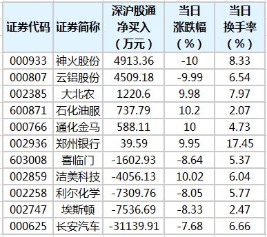 沪深股通|天风证券7月19日获外资卖出0.03%股份