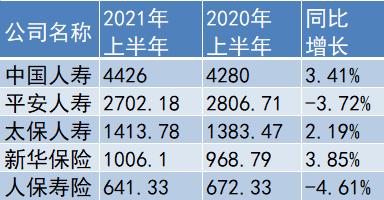 日赚4.3亿元！五大上市险企2018年合计实现净利润1581.9亿元