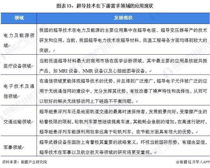 2024年中国超导行业细分市场分析 低温超导已实现商业化，高温超导产业化进程加速【组图】