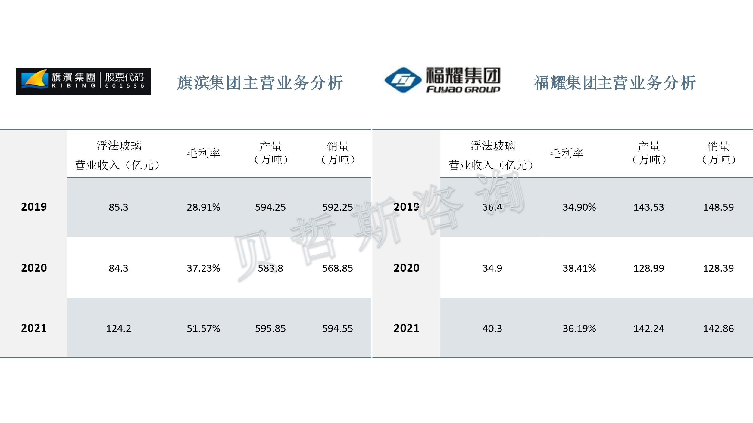 旗滨集团：公司浮法玻璃产业在持续扩大成本优势的同时，促进技术创新和满足市场需求深度融合，加快产能向产业玻璃转移转化，增加着色玻璃、镀膜玻璃、超白玻璃产能，继续提升FTO玻璃研发优势