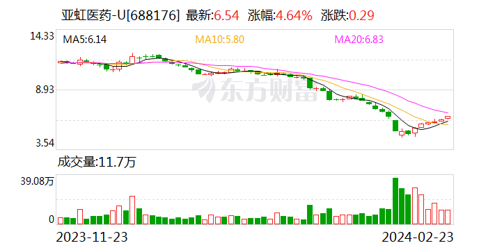 亚虹医药：9月20日召开业绩说明会，投资者参与