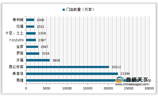 2024年中国便利店行业市场主体分析 行业内门店数量超32万家【组图】