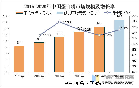 【干货】2024年中国蛋白粉行业产业链全景梳理及区域热力地图