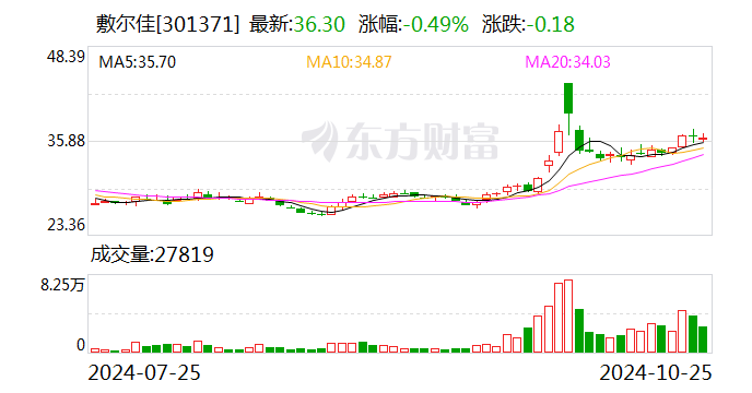 海尔生物：前三季度公司海外市场整体实现收入5.27亿元，同比降幅较上半年大幅收窄