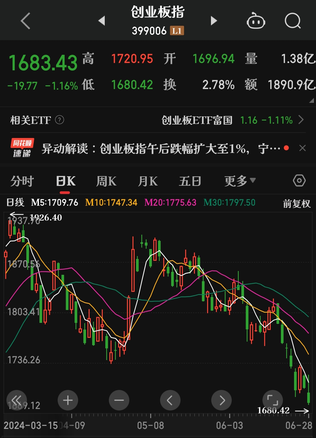 创业板公司融资余额减少1.71亿元 16股遭减仓超10%