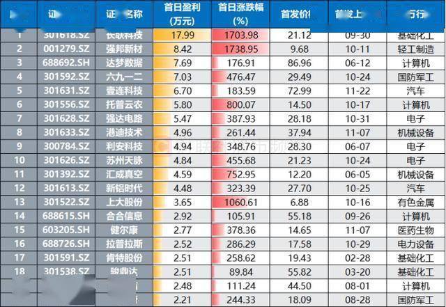 新股N强邦(001279.SZ)和N铜冠(920019.BJ)上市首日暴涨 双双触发二次临停