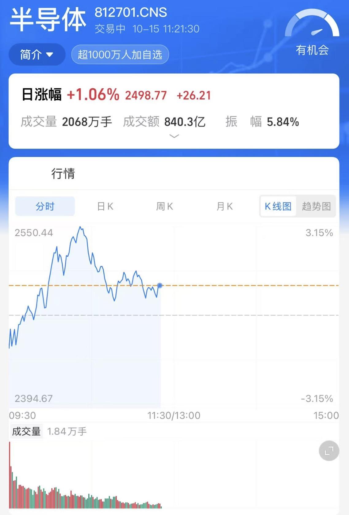 涨停雷达:先进铜基材料+第三代半导体+商业航天+军工 楚江新材触及涨停