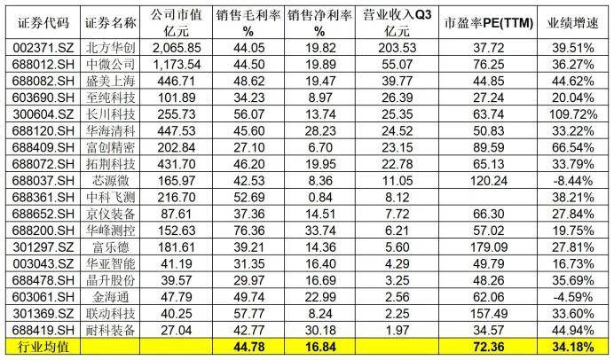 闻泰科技：公司半导体业务第三季度毛利率达到了40.5%