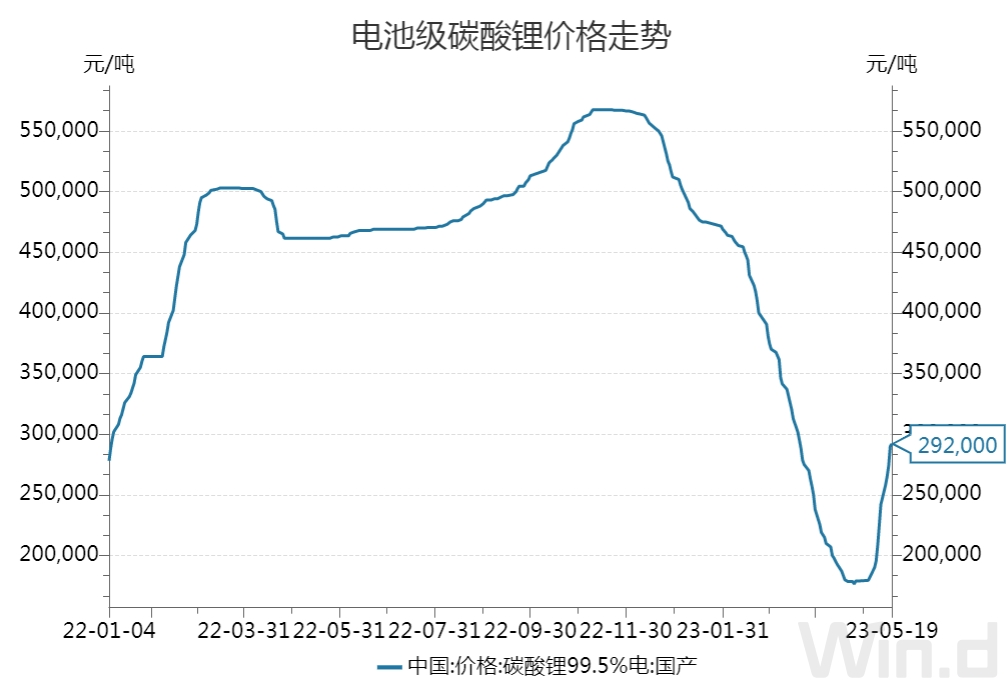 电新周报：六氟磷酸锂价格回升，工信部规范光伏新规出炉