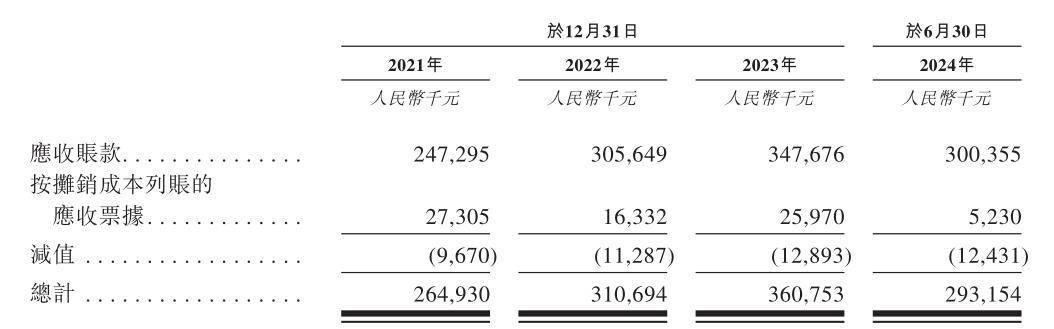 海优新材：2023年末较2022年末，公司应收票据及应收账款金额大幅下降