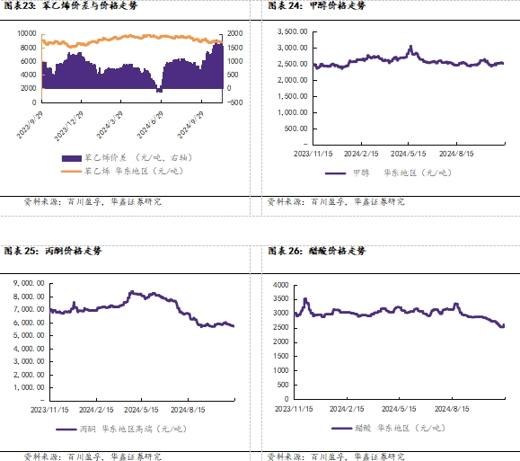 基础化工行业周报：关注生物柴油相关投资机会