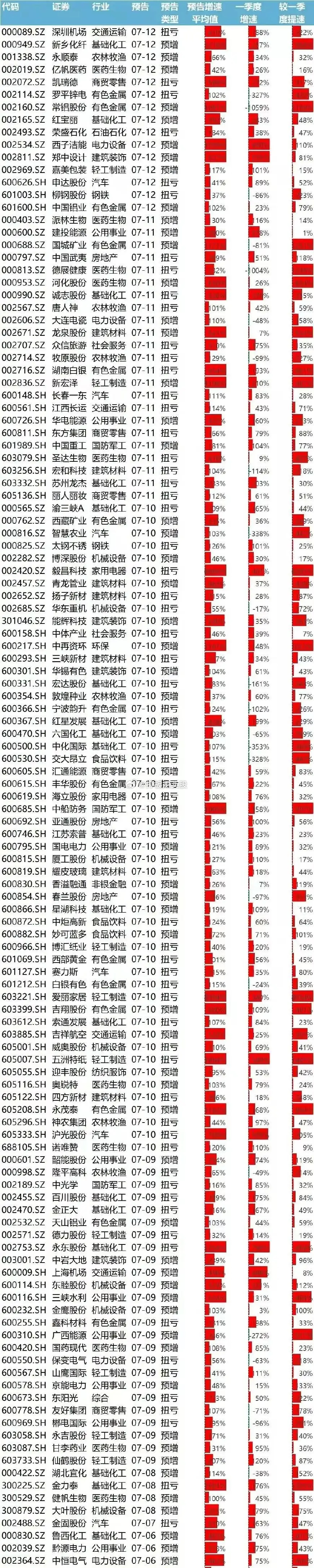 7家公司预告上半年业绩 100.00%报喜