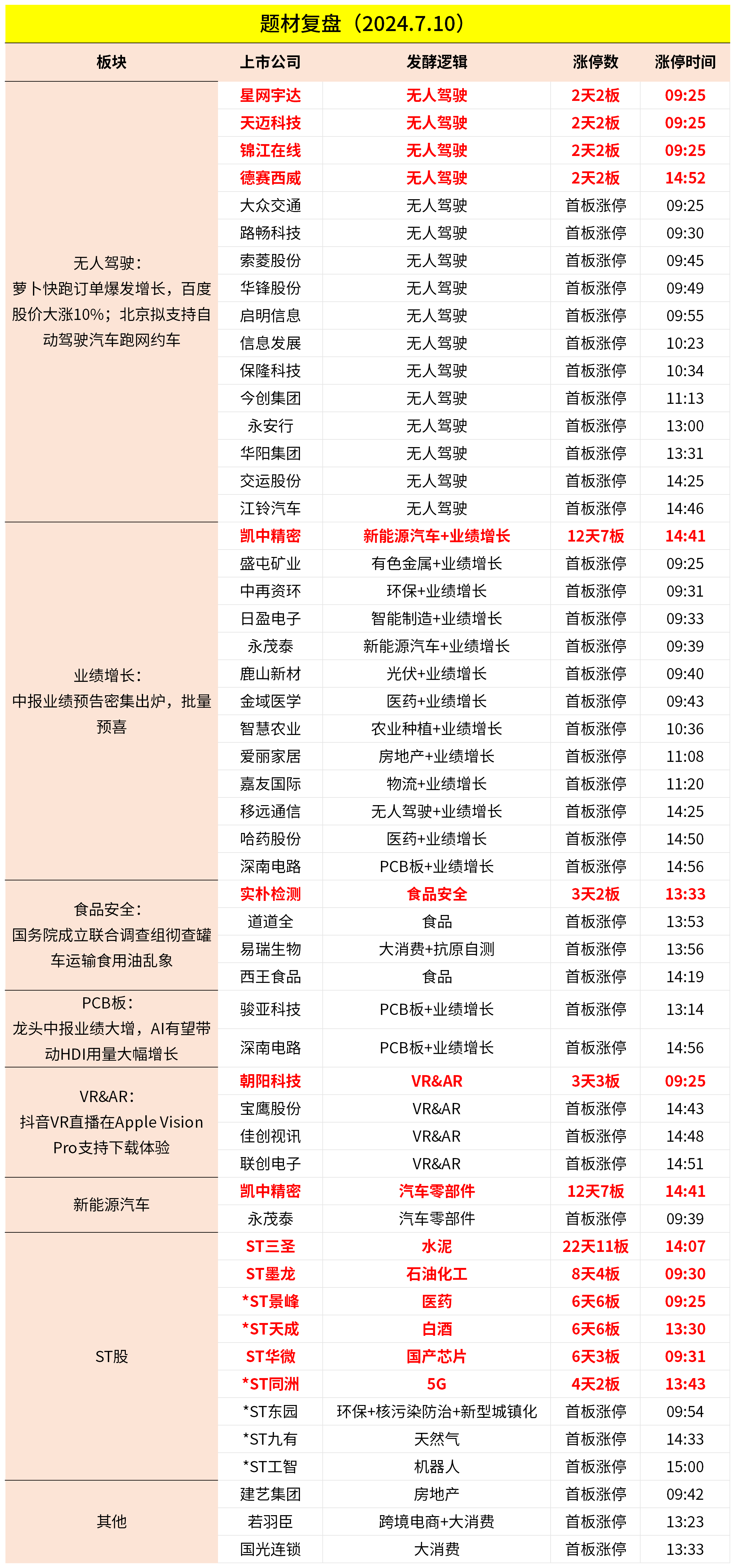 涨停雷达：原控股股东重整+先进封装+无人驾驶+低价股 山子高科触及涨停