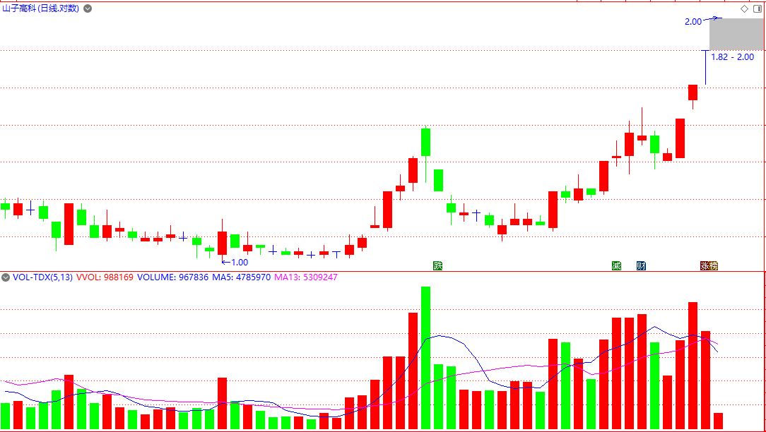 涨停雷达：原控股股东重整+先进封装+无人驾驶+低价股 山子高科触及涨停