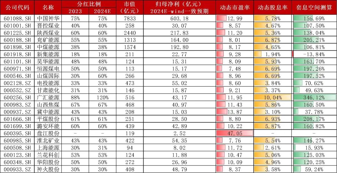 广汇能源：公司煤炭销售价格整体持稳且对部分煤种价格实现了小幅调涨