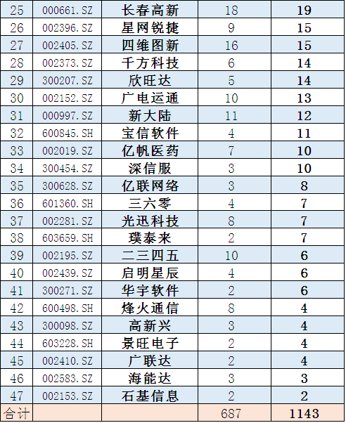 25股受融资客青睐 净买入超亿元