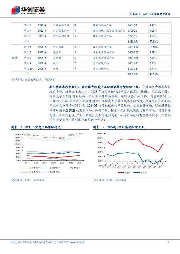 生益电子最新公告：拟14亿元投资智能算力中心高多层高密互连电路板项目