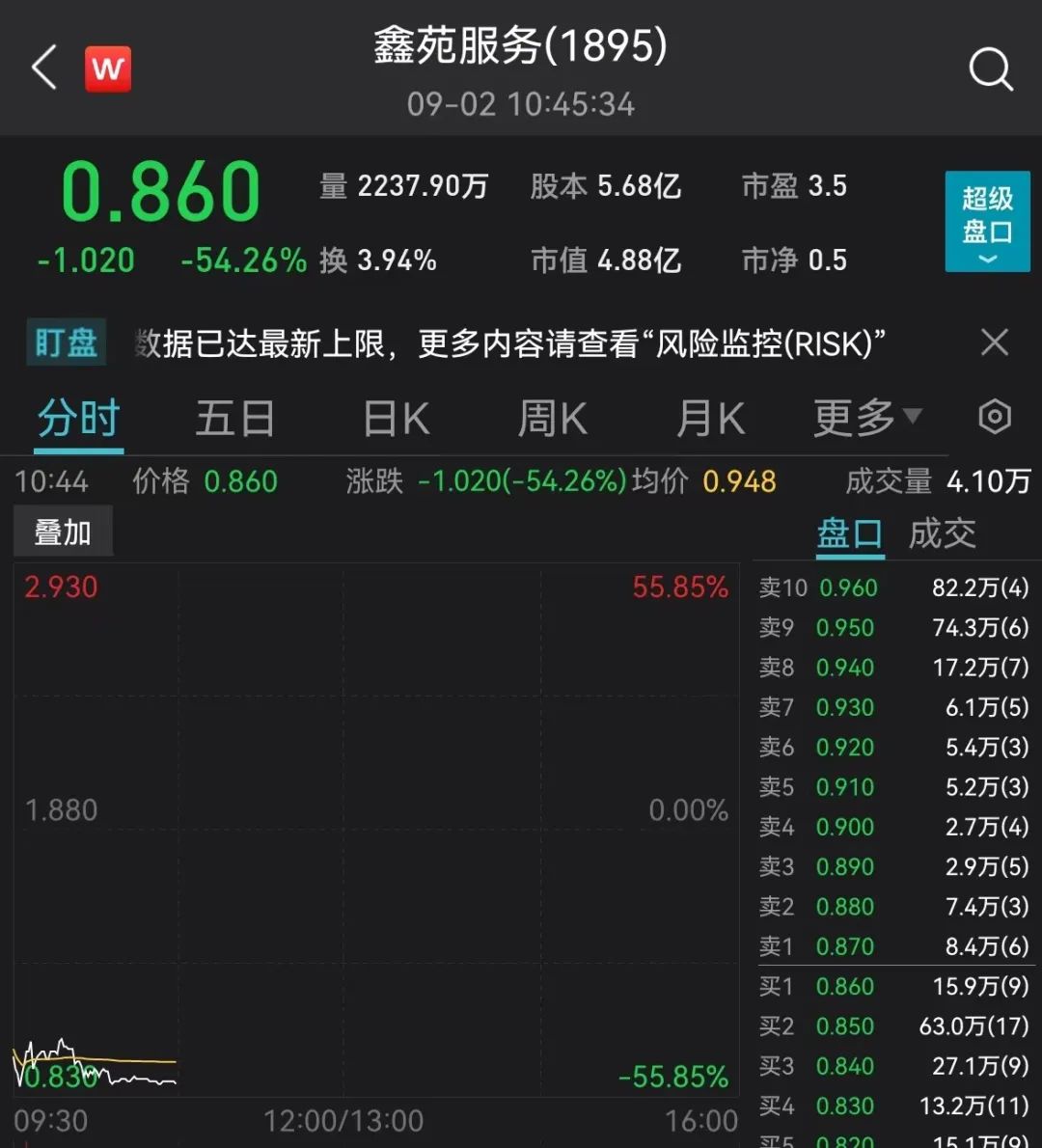 停牌16个月后，鑫苑服务补发两份财报，营利持续“双降”