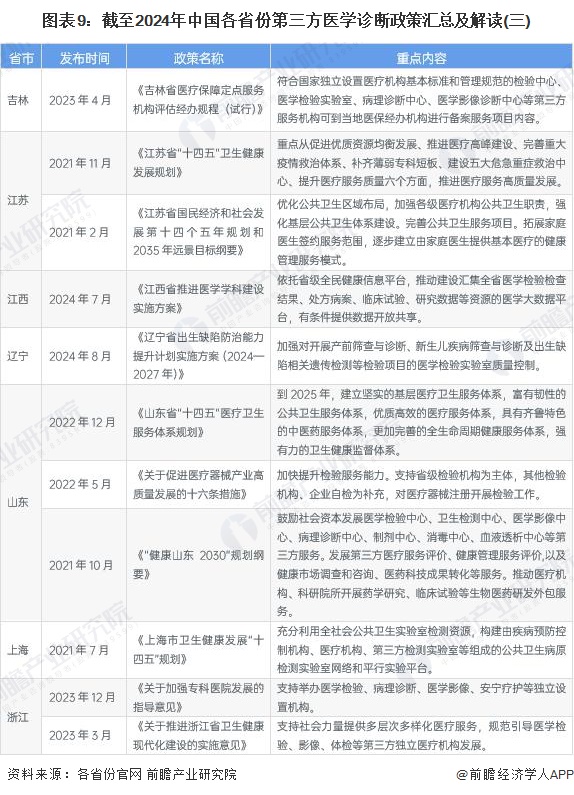 2024年中国第三方医学诊断行业区域竞争分析 经济发达地区竞争力强【组图】