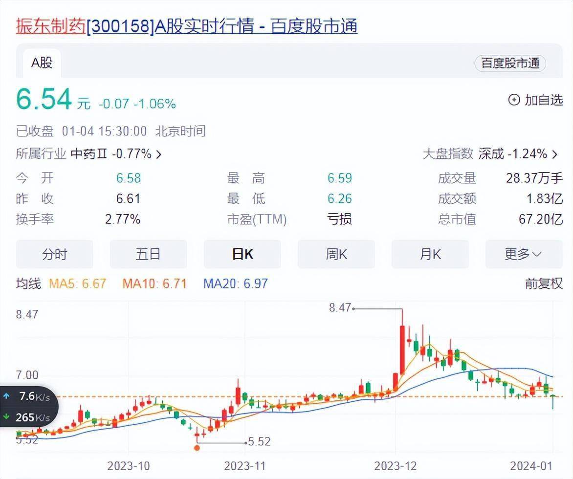 振东制药回应“王俊凯起诉”：与上市公司无关，相关方已达成和解