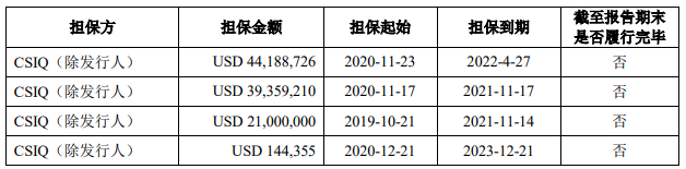 阿特斯最新公告:控股股东CSIQ预计2024年第四季度总收入在15亿至17亿美元